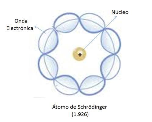 Modelo Atomico Cuantico De Schrodinger Modelo Atomico De Diversos Tipos ...