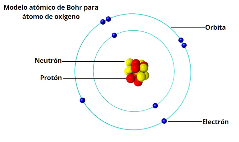 Introducir 88+ imagen cuales son los componentes del modelo atomico de bohr