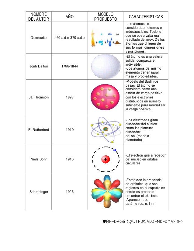 Top 94+ imagen modelo atomico de leucipo