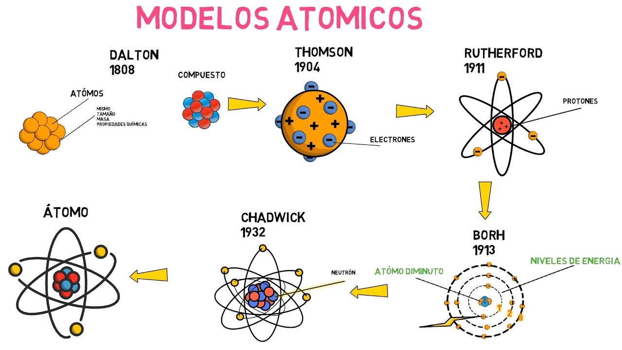 Esquema Del Modelo At Mico De Dalton Modelo Atomico De Diversos Tipos